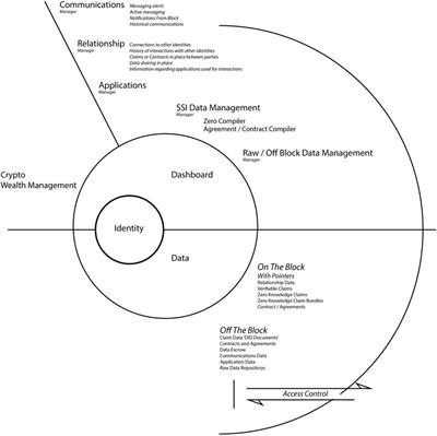 An Accessible Interface Layer for Self-Sovereign Identity